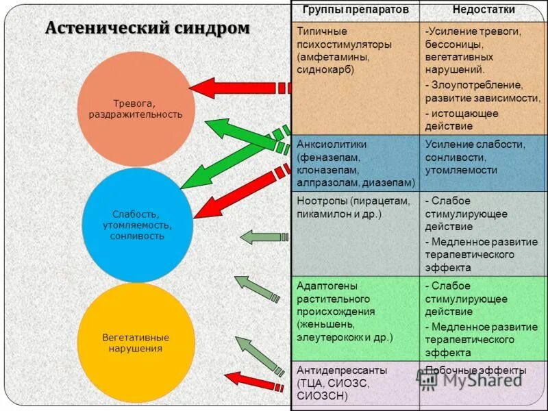 Препараты лечащие астению. Астенический синдром. астенический синдром лечение препараты. клинические проявления астенического синдрома. астенический синдром клинические рекомендации.
