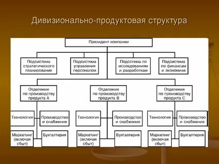 Организационная структура управления понятие виды