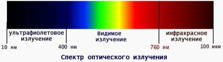 Излучение 2025. Спектр инфракрасного излучения диапазон. ультрафиолетовые лучи лучи видимого спектра инфракрасные. инфракрасное излучение видимый свет ультрафиолетовое излучение. ультрафиолет видимый свет инфракрасное излучение таблица.