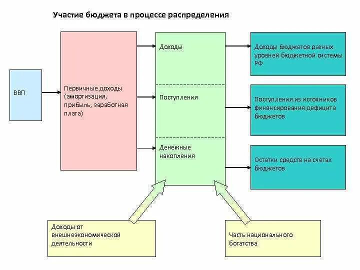 Роль валового. Роль бюджета в процессе распределения ВВП И нд.. Процедура распределение бюджета. Схема распределения национального дохода. Схема распределения бюджета.