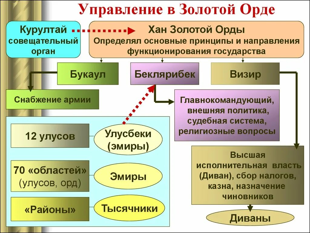 Налог золотой орды. Управление золотой орды. Система управления в золотой Орде. Золотая Орда схема. Эмиры в золотой Орде.