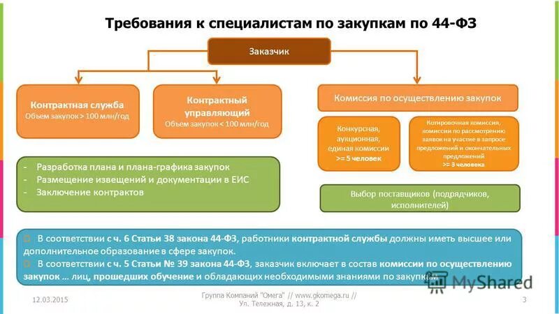 Функции специалиста по закупкам. Госзакупки 44 ФЗ. Функции специалиста по закупкам 44-ФЗ. Функционал специалиста по закупкам.