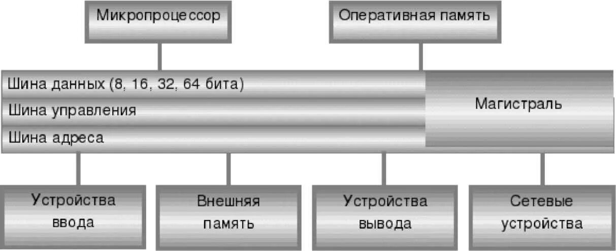 Шина данных. Шина данных шина управления и шина.... Шина данных схема. Устройства управления и шины. Шина памяти бит