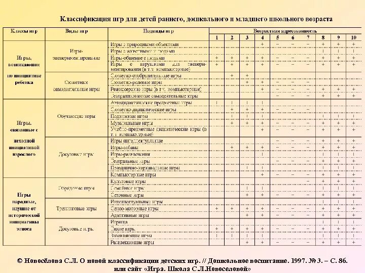 Игрушки по возрасту таблица Звучащие и музыкальные игрушки. Студопедия.Нет