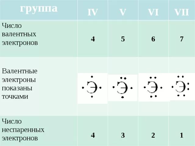 Сколько неспаренных электронов в основном. Число неспаренных электронов таблица. Как определить количество неспаренных электронов. Спаренные электроны. Спаренные и неспаренные валентные электроны.