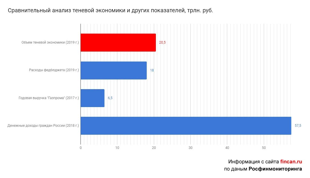 Угроза теневой экономики. Размер теневой экономики в России 2021. Показатели теневой экономики Росстат. Статистика теневой экономики в России 2020. Показатели теневой экономики в РФ 2021.