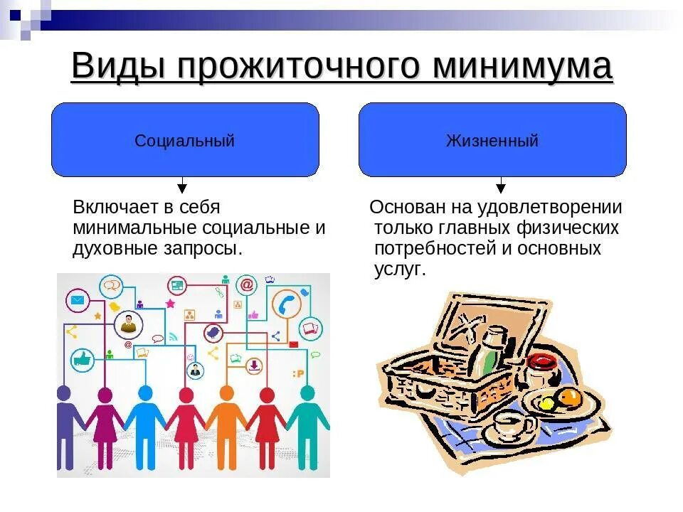 Виды прожиточного минимума. Социальный прожиточный минимум. Социальный и физиологический прожиточный минимум. Прожиточный минимум это в экономике виды.