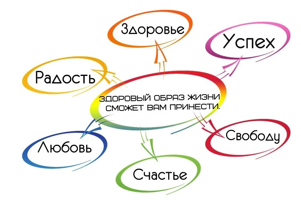 Диспут о счастье. Компоненты ЗОЖ. ЗОЖ схема. Составляющие элементы здорового образа жизни. Компоненты ЗОЖ схема.