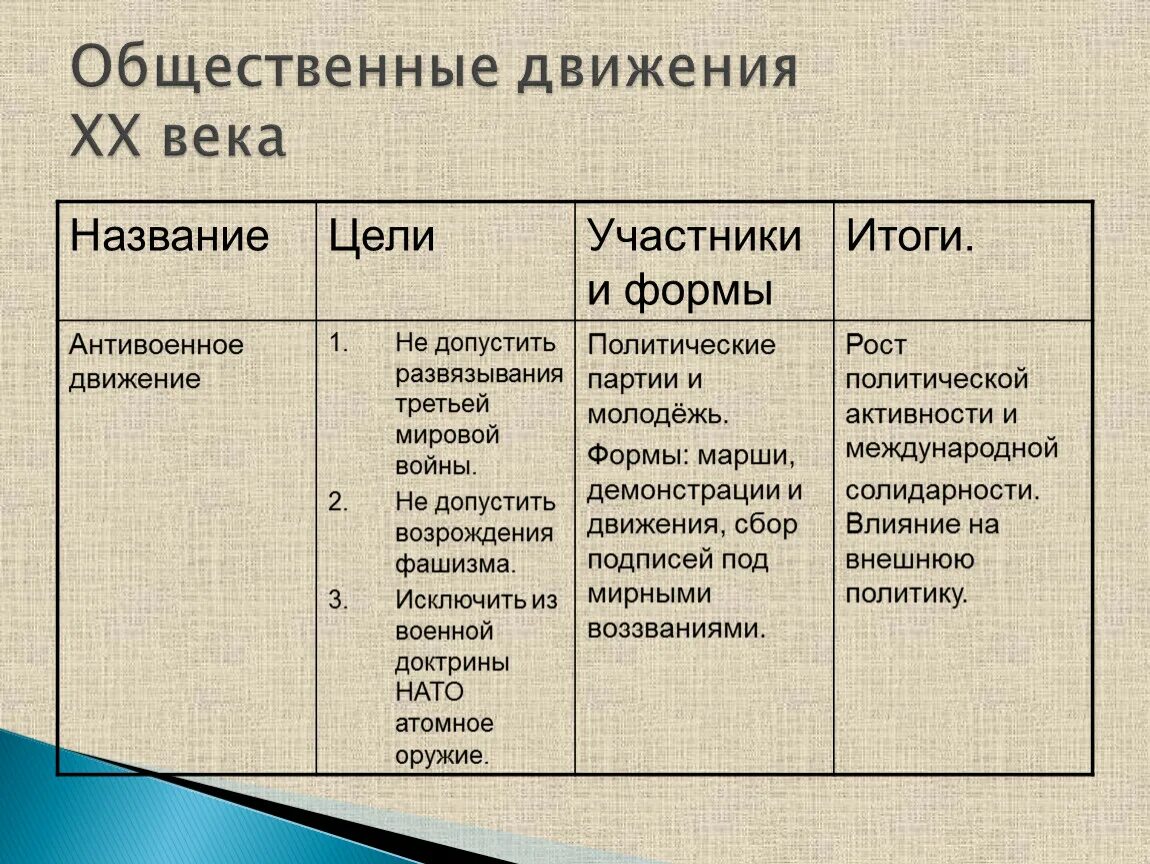 Социальные движения тест. Социальные движения. Социальные движения в начале 20 века. Социальные движения и их теории. Общественные движения 20 века таблица.