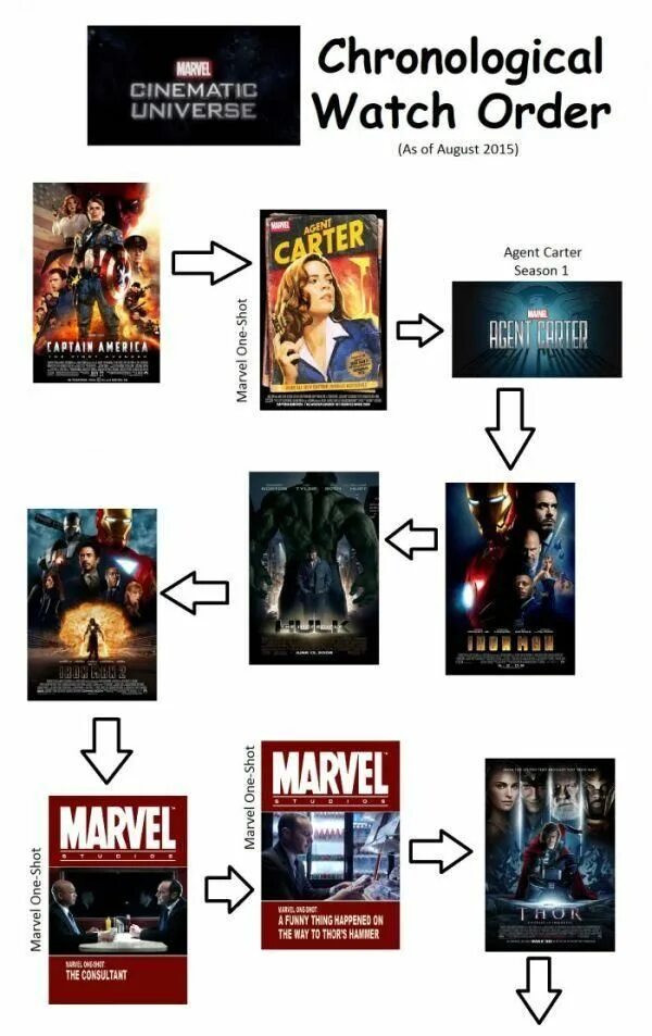 Marvel chronological order. Marvel movies in chronological order. Netflix Marvel Chronology. Священный таймлайн Марвел. Chronological order