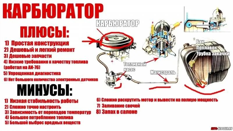 Чем отличается инжектор от карбюратора. Карбюраторные и инжекторные двигатели различия. отличие инжектора от карбюратора.