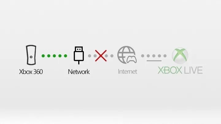 Как подключить приставку xbox 360. Ошибки xbox 360. как подключить xbox live на xbox 360. как подключить xbox 360 к интернету. как подключить xbox 360 к интернету через wifi.