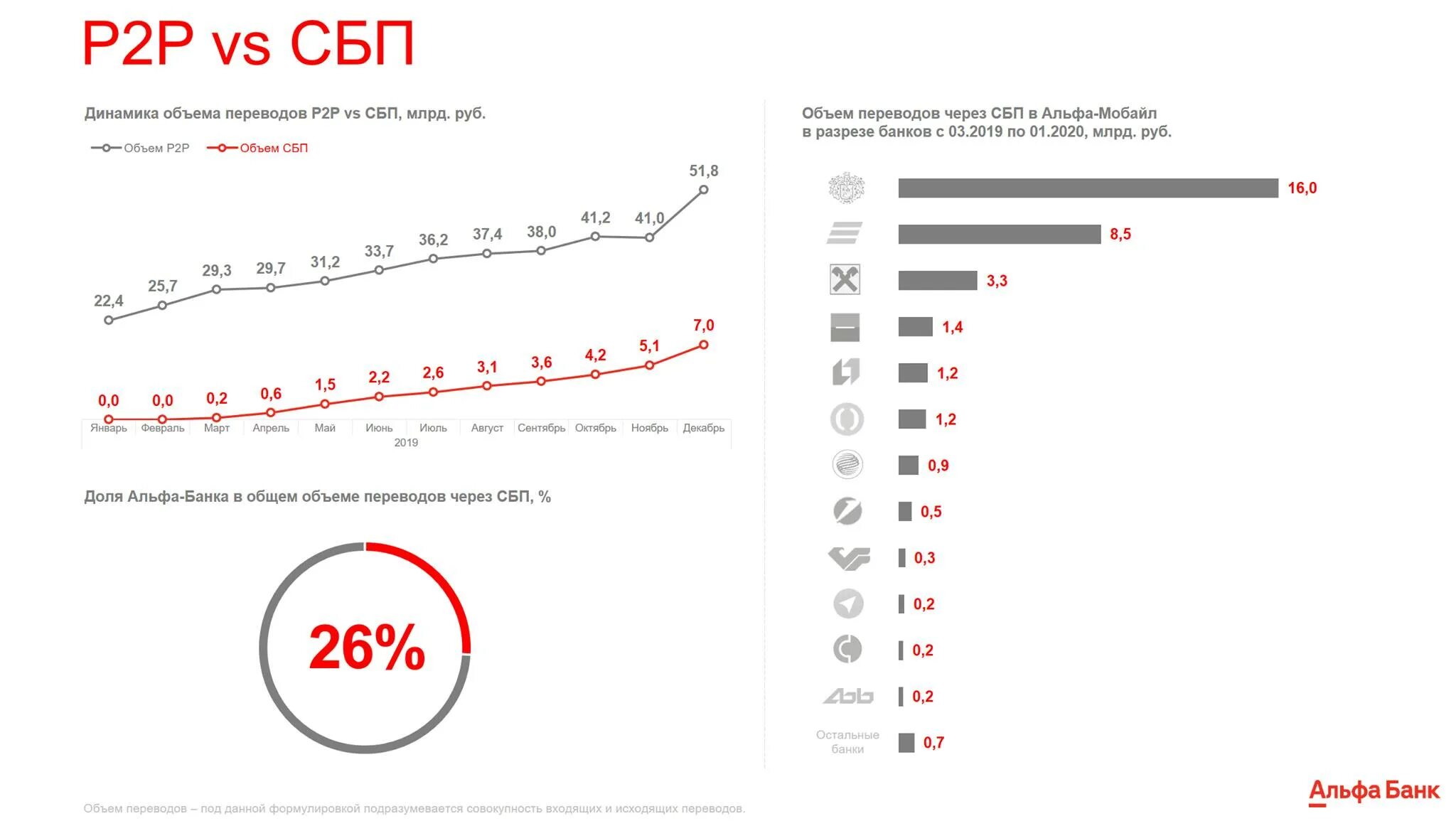 Сбп лимиты альфа. Альфа банк статистика. Система быстрых платежей статистика. СБП В Альфа банке. Система быстрых платежей Альфа банк.