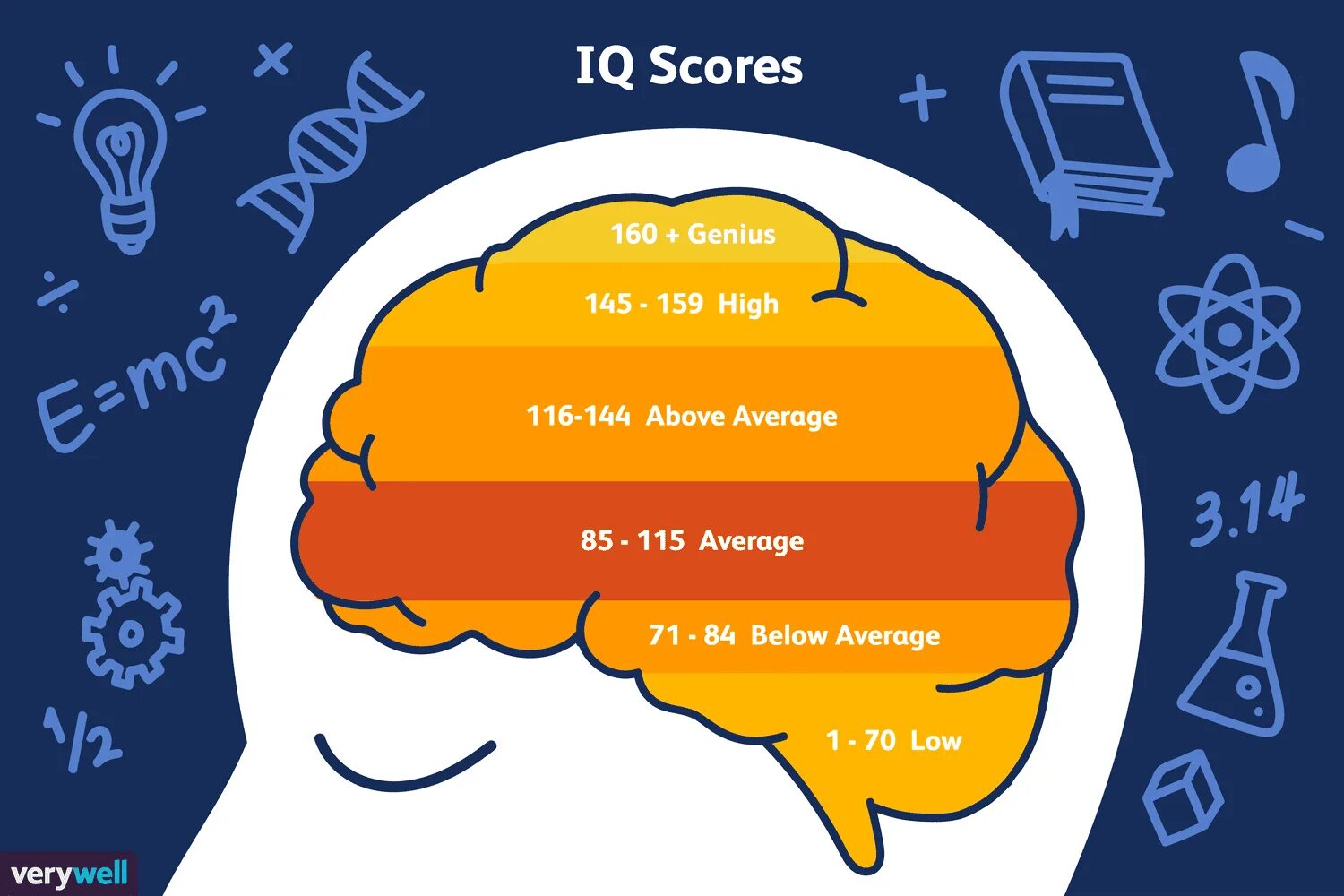 Brain 144. IQ. IQ уровень интеллекта. Шкала IQ. IQ интеллект.