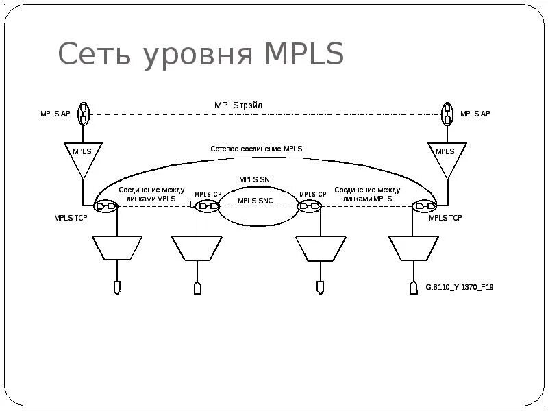 Уровни сети. Уровни подсети. 7 Уровней сети. 8 Уровней сети.