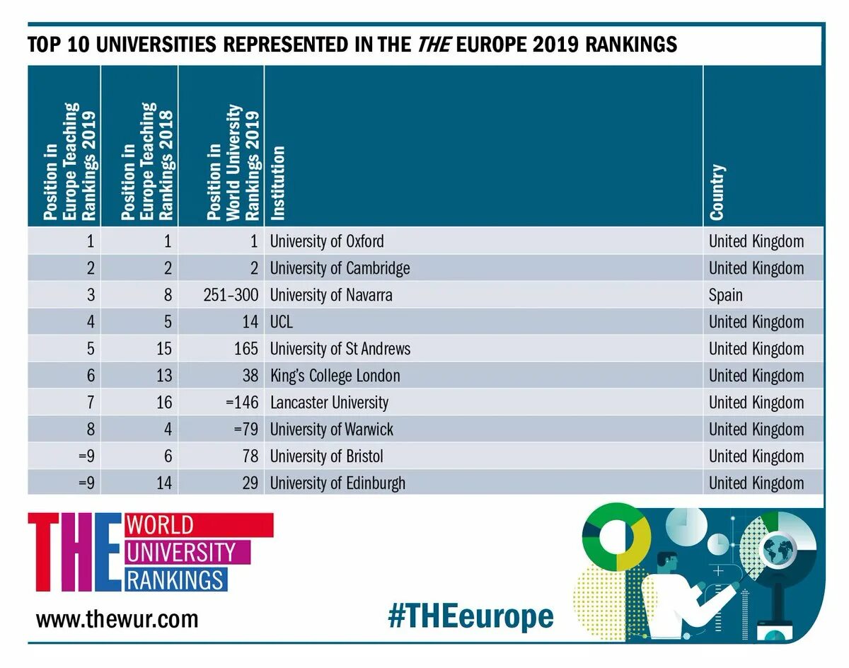 Www ranking. Потребители рейтингов университетов. Us News University rankings. 3. Университет Наварра. University of Seychelles rankings.