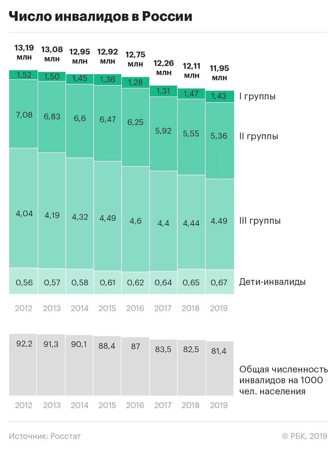 Численность инвалидов 2025. Статистика инвалидов в россии 2025. число инвалидов в россии по годам. численность инвалидов в россии на 2025. статистика инвалидов в россии 2025.