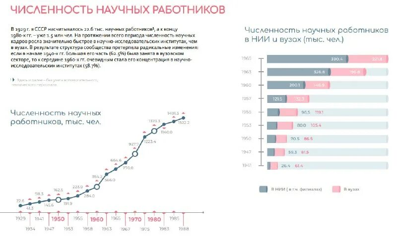 Число больниц в рф и рсфср. Численность научных работников в россии по годам. Медицина россии график. Численность работников научных организаций. Число кандидатов наук в россии.