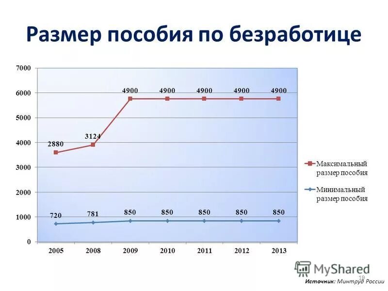 Максимальный размер по безработице в 2024. Пособие по безработице в России. Размер пособия по безработице. Размер пособий по безработице в России. Минимальный размер пособия по безработице.