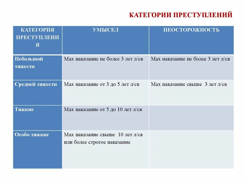 15 6 ук рф. Категории преступлений ст 15 УК РФ таблица. Таблица степени тяжести преступления. Степени тяжести преступлений УК РФ. Степени тяжести преступления схема.