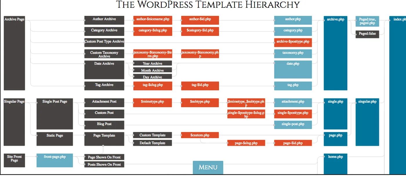 Таксономия wordpress. Иерархия шаблонов WORDPRESS. Схема WORDPRESS. Структура WORDPRESS. WORDPRESS структура шаблона.