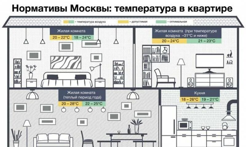 Норма температуры в квартире зимой. Нормы температур в жилых помещениях в отопительный сезон. температурные нормы в квартире. температура для жилых помещений норматив. какая температура должна быть в квартире.