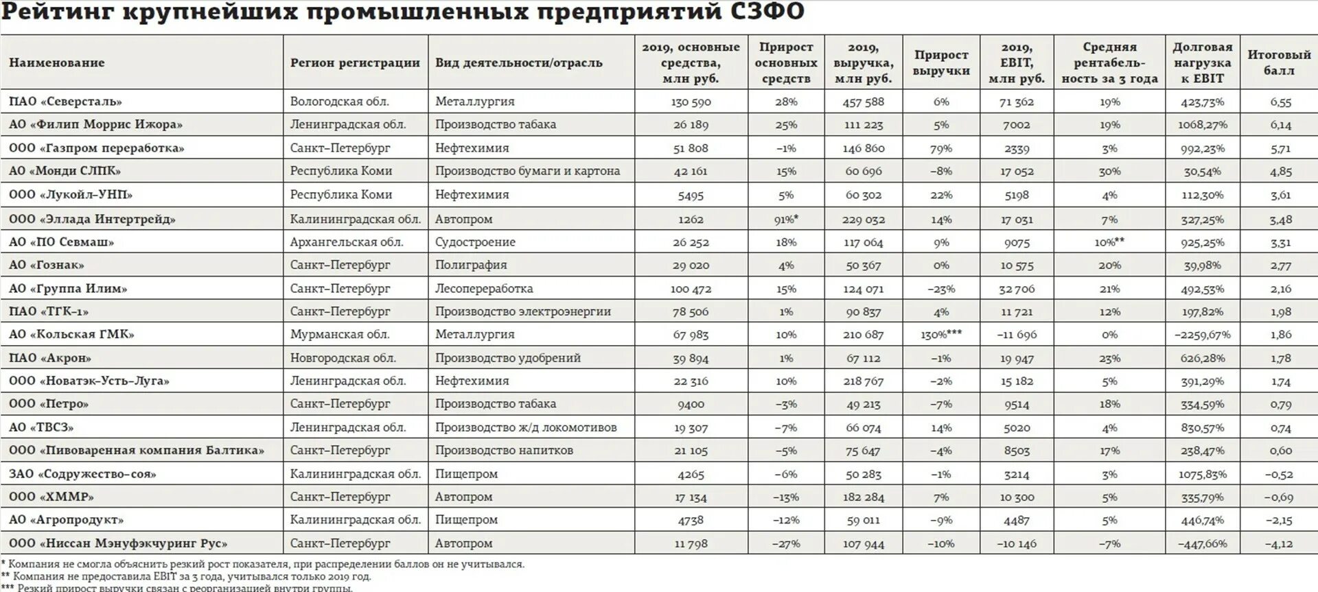 Крупные предприятия россии по регионам