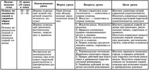 Конспект урока по обж 11 класс
