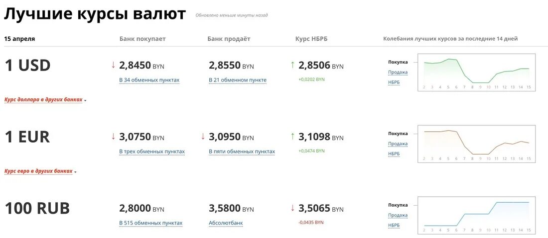 Курс белорусского рубля к российскому в белоруссии. Курс доллара на сегодня ЦБ. Котировки валют. Курс доллара к рублю. Курс рубля к гривне.