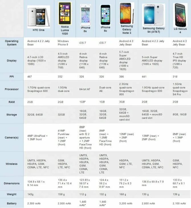 Iphone 5 характеристики моделей. Смартфон айфон 5 характеристики. Параметры айфона 5s. Айфон 5s характеристики диагональ.