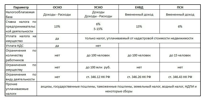 Сравнительная таблица система налогообложения ИП. Какие системы налогообложения существуют для ИП. Система налогообложения ИП В России таблица. Общая система налогообложения для ИП таблица.