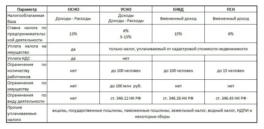 Специальные режимы налогообложения для предпринимателя. Сравнительная таблица система налогообложения ип. какие системы налогообложения существуют для ип. общая система налогообложения для ип таблица. системы налогообложения ип таблица.
