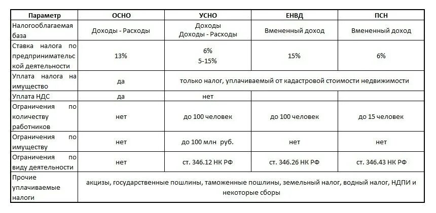 Ип какой доход максимальный. Сравнительная таблица система налогообложения ИП. Какие системы налогообложения существуют для ИП. Общая система налогообложения для ИП таблица. Системы налогообложения ИП таблица.