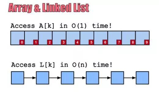 Php последний элемент. Linked list и array. Последний элемент массива js. Link list джава. Массив в java Push.
