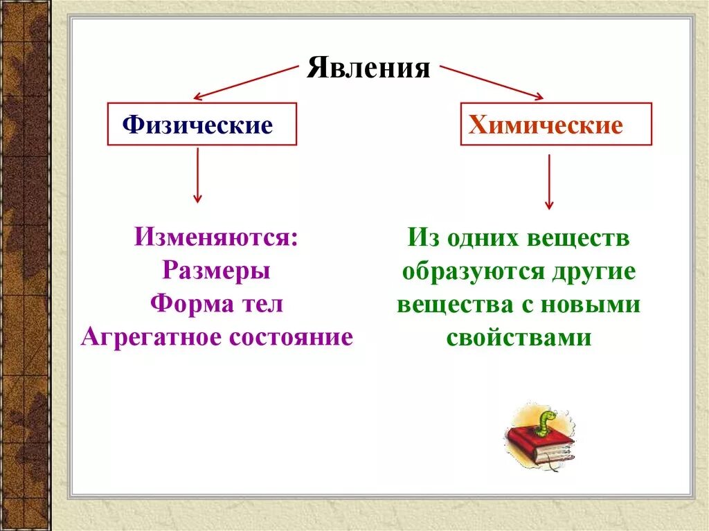 Физические и химические явления. Явлкния физически и химические. Физикие явления в химии. Физическое и химическое явления веществ.