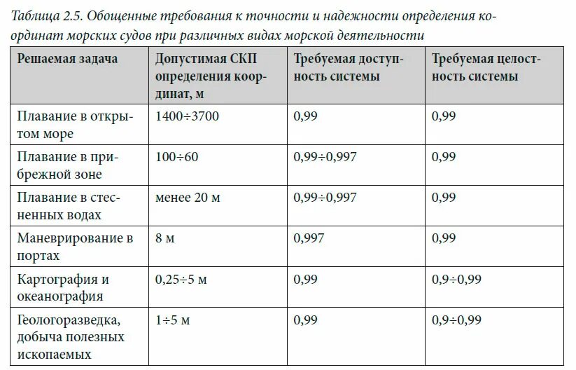 Требования к точности. Международные стандарты точности судовождения таблица. Таблица об использовании технических средств судовождения. Таблица 4.2 отечественные нормативы точности судовождения..