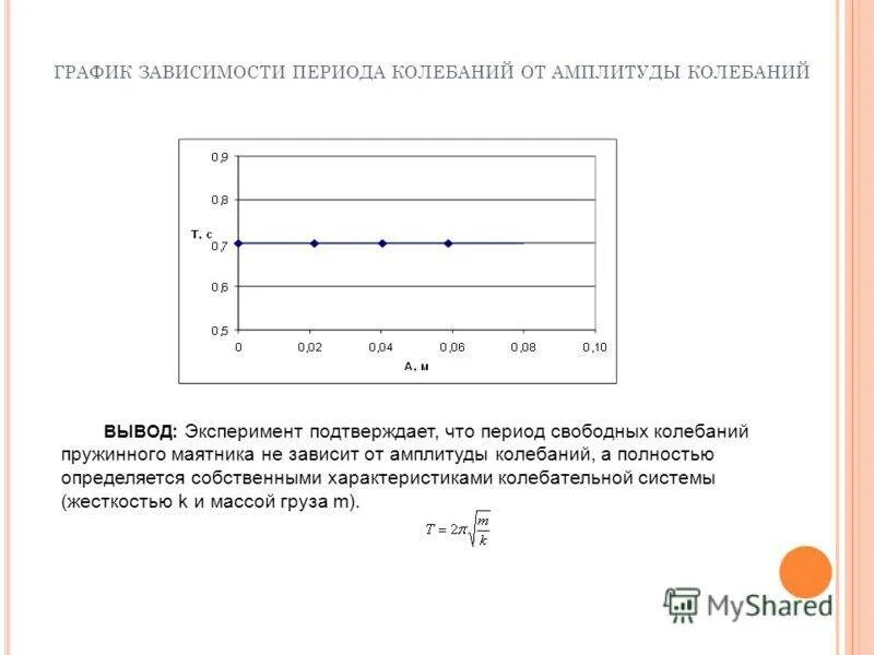 График зависимости периода колебаний от массы. Зависимость периода колебаний от амплитуды пружинного маятника. Исследование периода и частоты маятника от массы.. График зависимости периода колебаний от жесткости пружины.