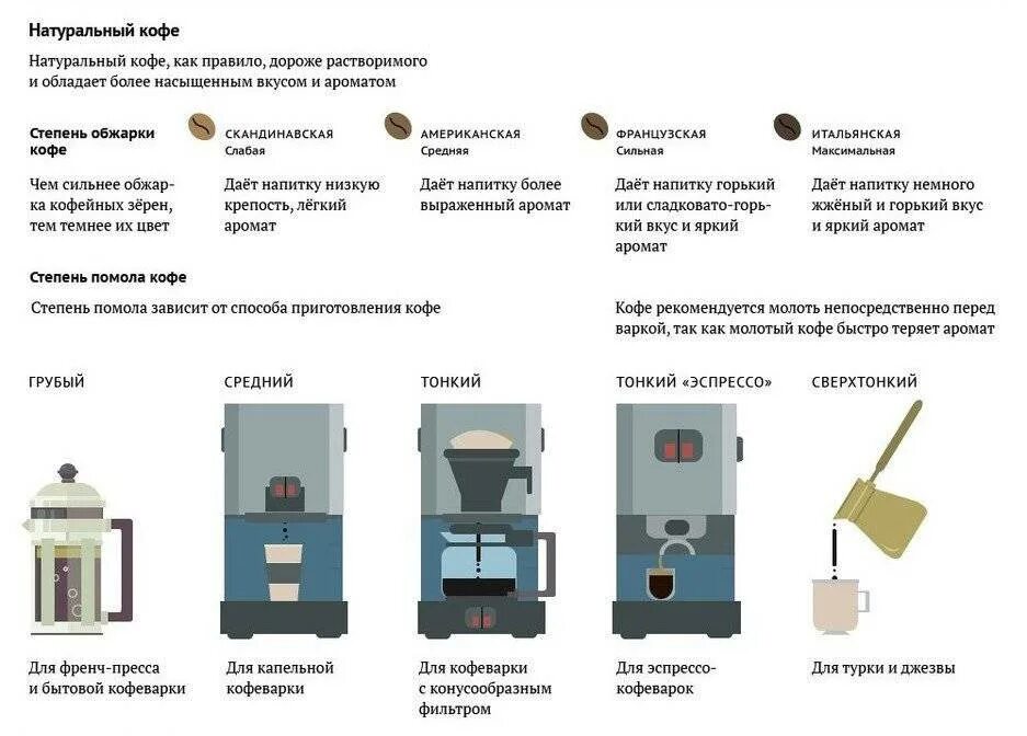 Как выбрать кофе для кофемашины. Степень помола кофе для кофемашины шкала. Способы помола кофе. Помол для кофемашины. Средний помол для кофемашины.