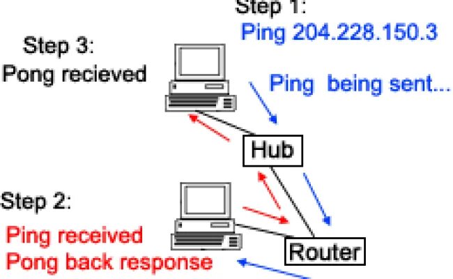 Как работает ping. Схема пинг. ping 1 received пример. что такое пинг принтера.