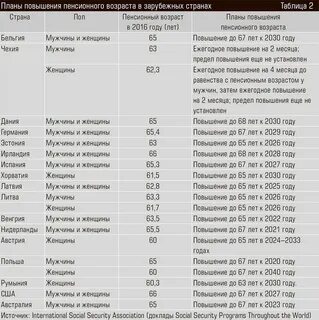 Пенсионный возраст 2030