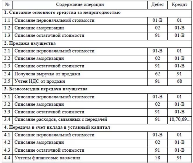 Проводки по основным операциям. Таблица бухгалтерских проводок по учету основных средств. Бух проводки по учету основных средств таблица. Проводки по учету поступления основных средств. Основные средства проводки основные.