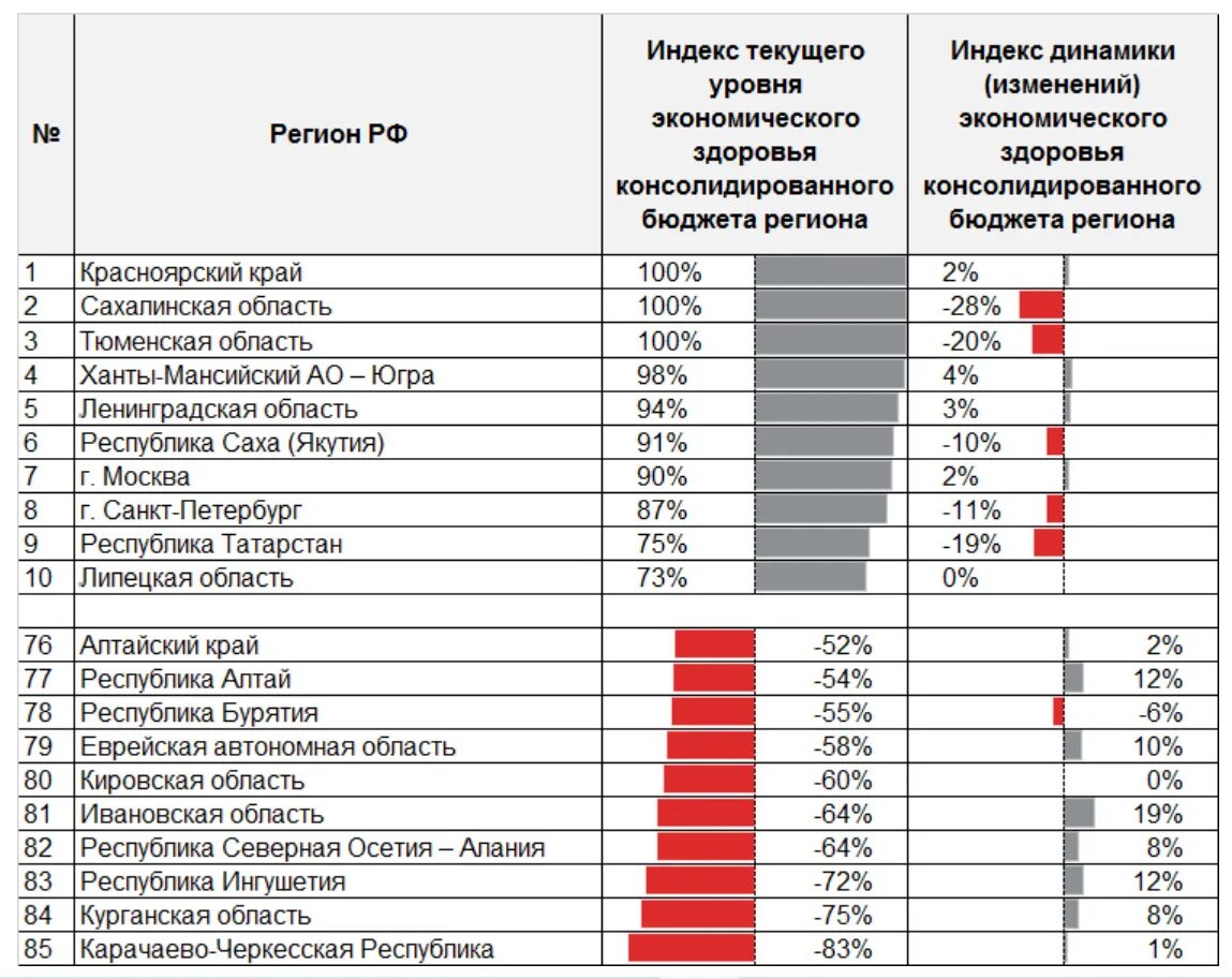 Топ регионов россии по уровню жизни. Экономическое здоровье регионы. Уровень здоровья по регионам России. Регион здоровья .РФ. Регионы России по уровню жизни 2020.