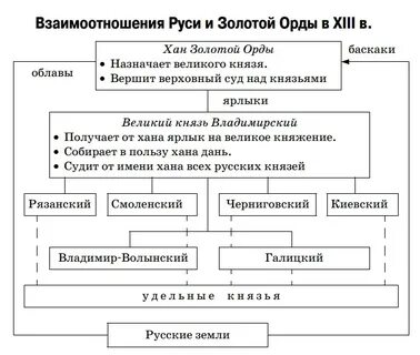 Отношения между князьями и ханами орды