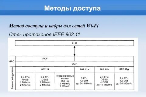 Протокол wi fi