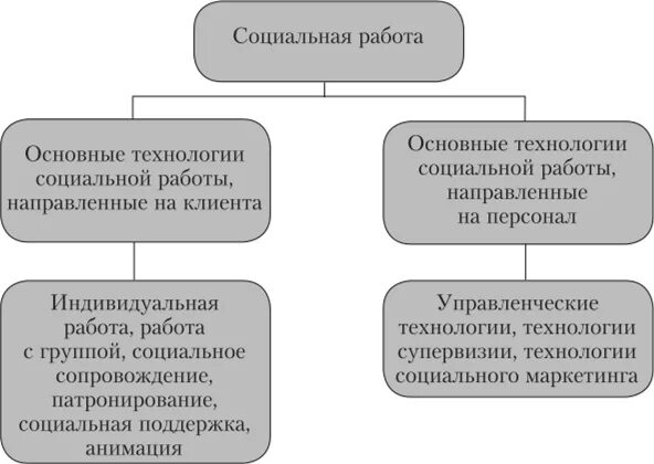 Общая модель социальной работы с группой. Группы технологий социальной работы. Социальная работа с группой.