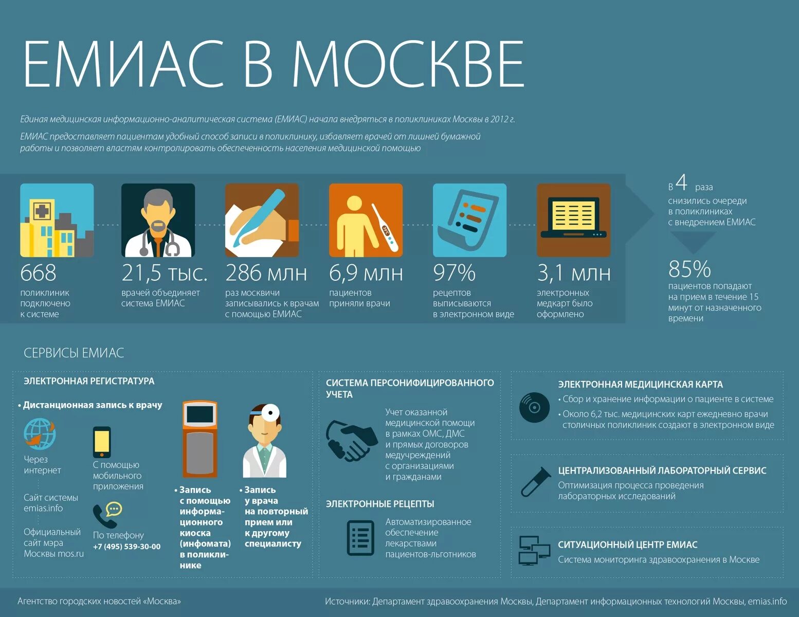 Система ЕМИАС. Сервисы ЕМИАС. ЕМИАС Москва. Пользавателями есмиаа являются.