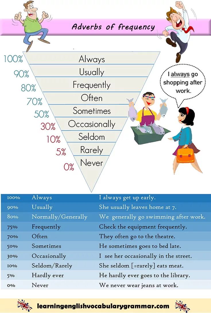 People usually enjoy learning languages. Frequency adverbs в английском языке. Наречия частотности в present simple. Adverbs of Frequency список. Adverbs of Frequency схема.