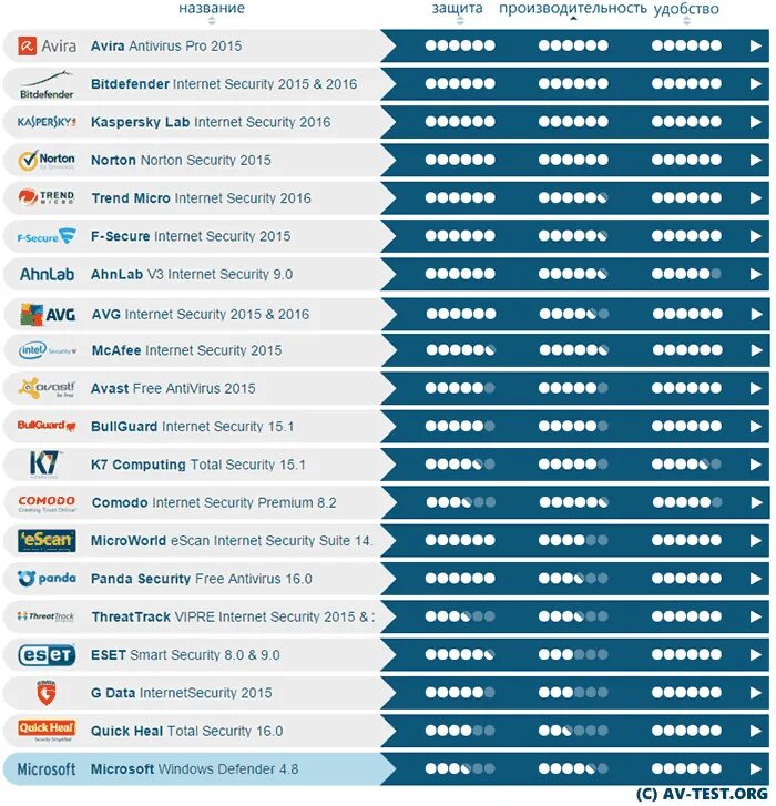 Какие самые хорошие бесплатные антивирусы