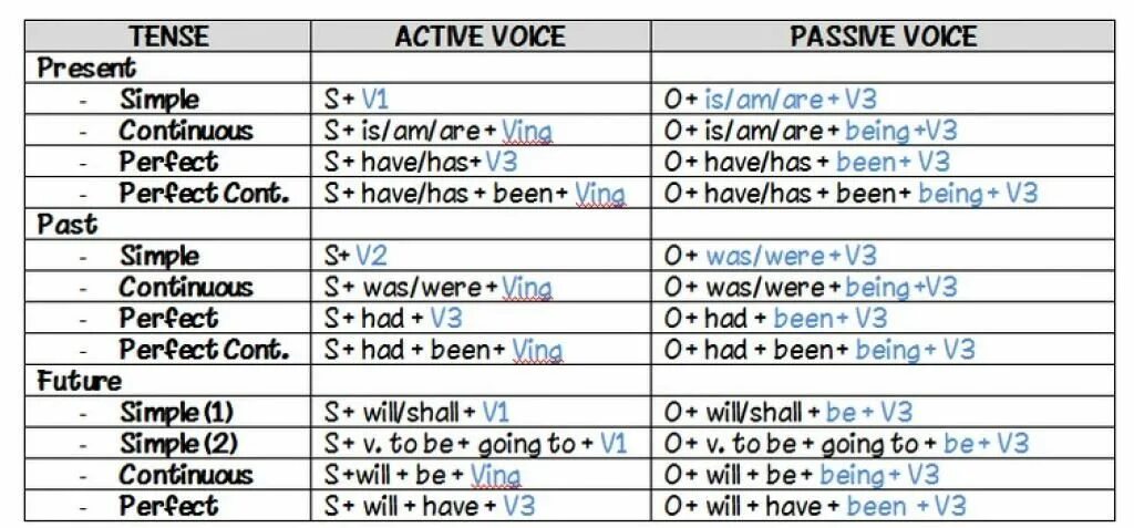 Active and Passive Voice. Passive Voice таблица Active Passive. Active Voice and Passive Voice таблица правило. Passive Active Voice таблица. Active перевод на русский