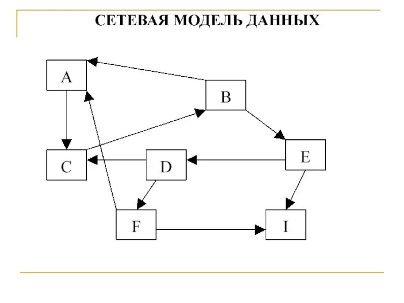 База моделей 3. Сетевая база данных схема. Схема сетевой модели БД. Сетевая модель базы данных. Сетевая модель данных схема.